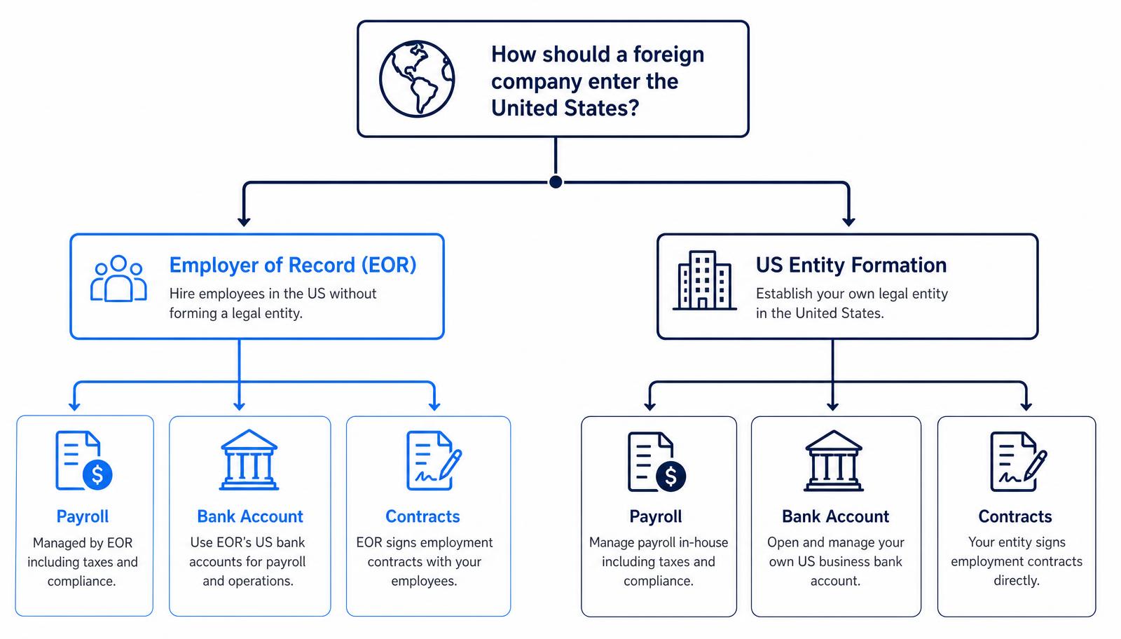 US Market Entry Guide: EOR, Formation & Banking 2026