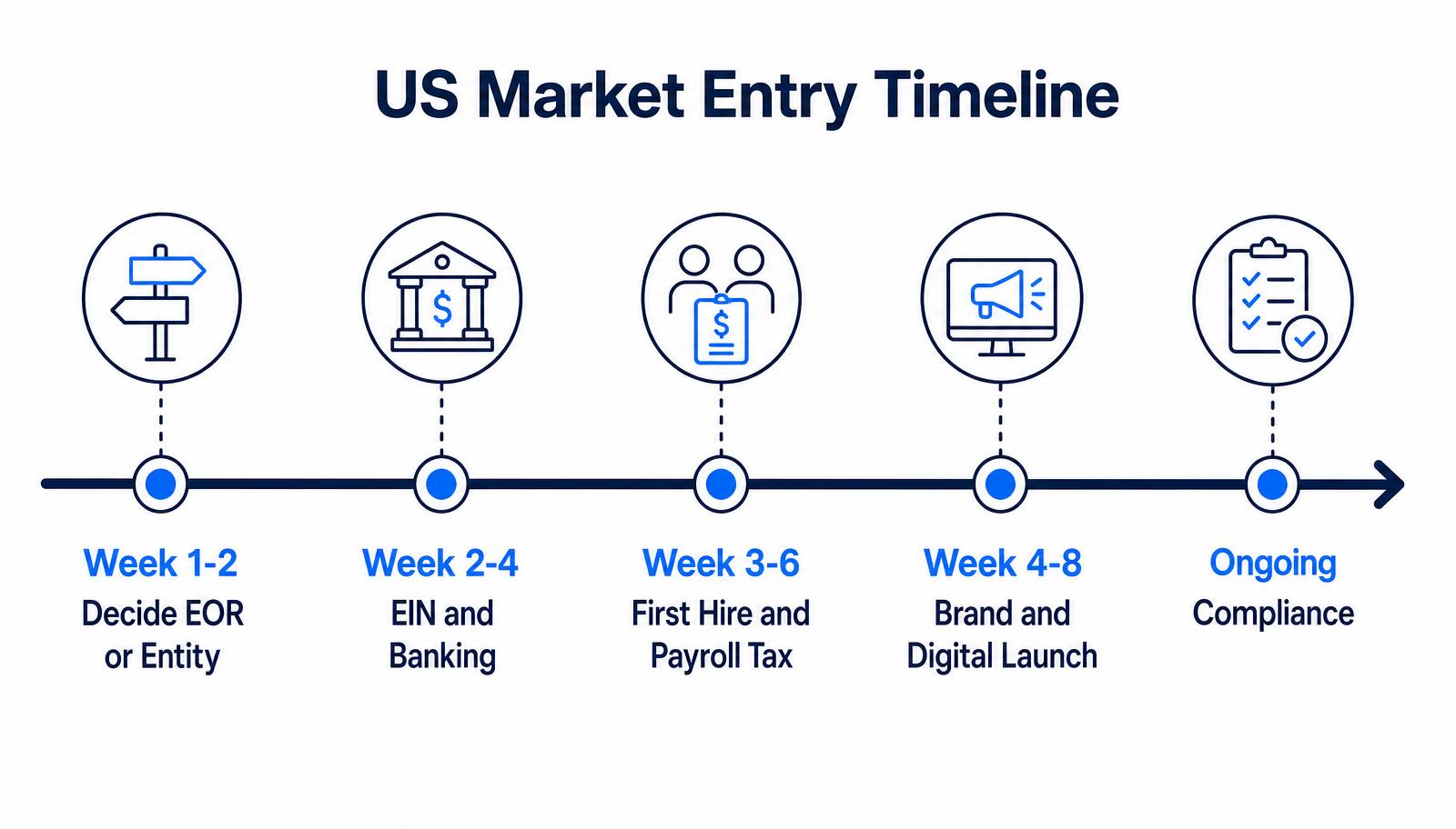 Timeline diagram of US market entry from deciding between employer of record and entity through banking, first hire, digital launch and ongoing compliance