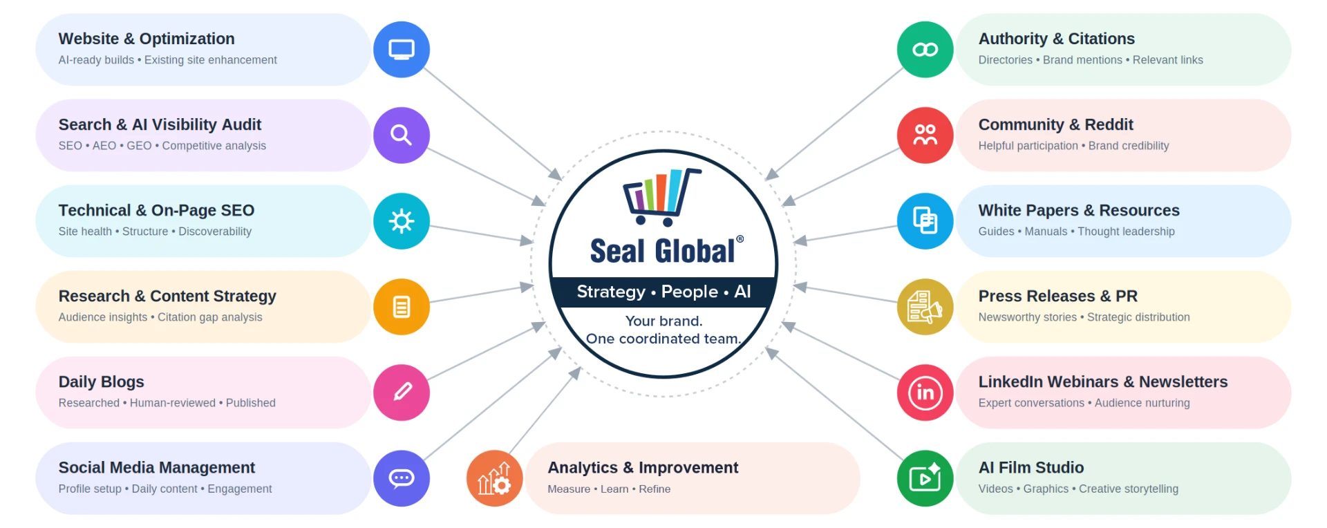 Seal Global orchestrating a connected digital ecosystem of marketing, operations, and AI services