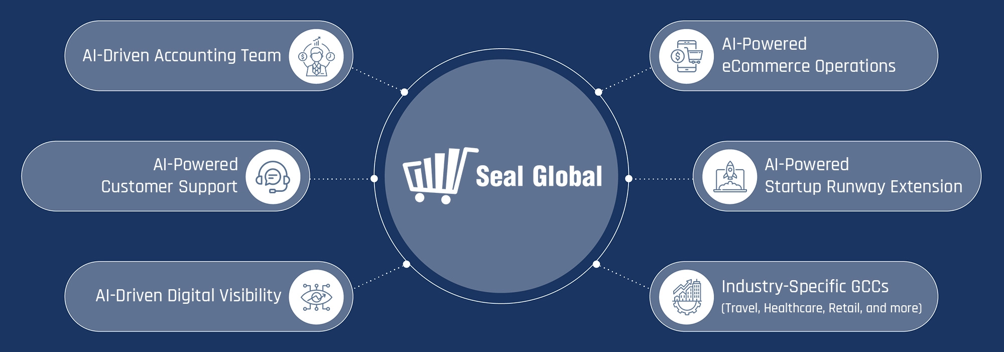 AI-Powered Global Teams, Delivered Through GCCs